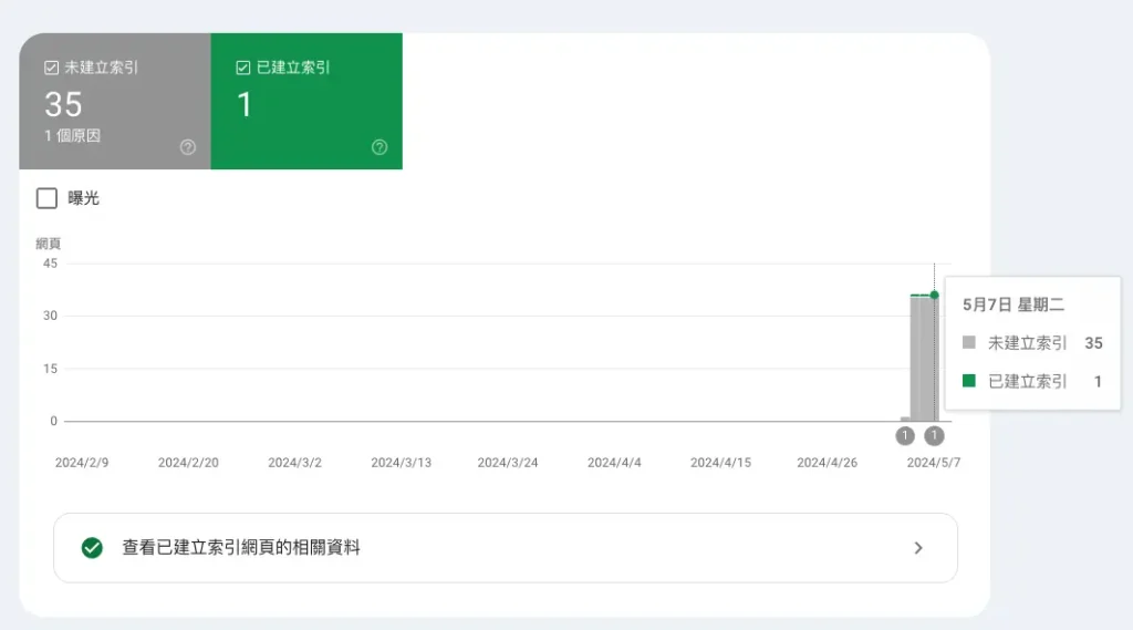 Google Search Console操作紀錄：已編入索引的網頁是1頁，但SERP是呈現6頁。