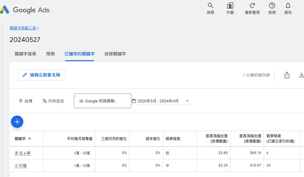 也有人建議利用Google ads來做關鍵字搜尋量的評估，但實際上，若你沒有進行廣告的投放，在「平均每月搜尋量」的欄位基本上只能用來參考，甚至於沒什麼幫助。