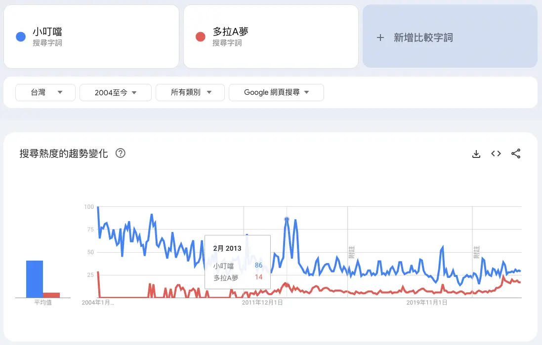 有人也會使用Google Trend來查詢關鍵字的搜尋趨勢，但它終究是一個走勢，只能提供一個方向，不夠詳細。