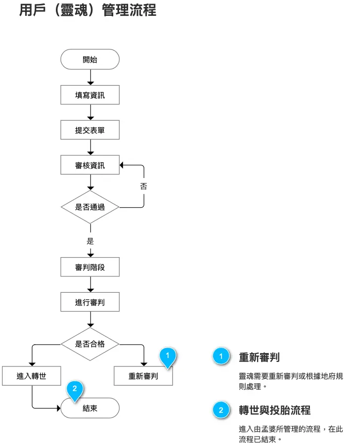 PRD中的功能流程圖