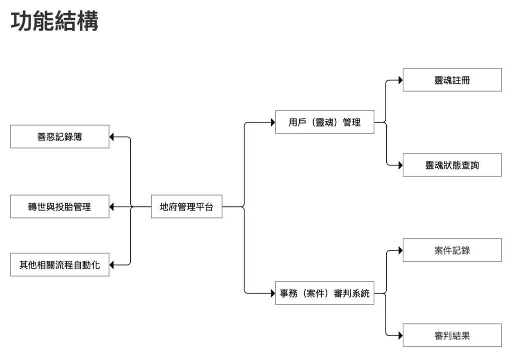 PRD中的功能結構