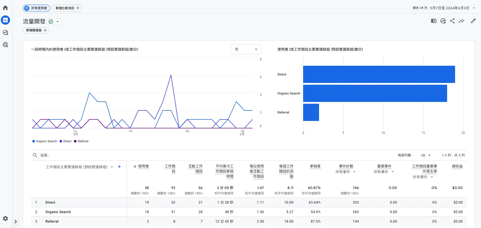 生命週期這個報表