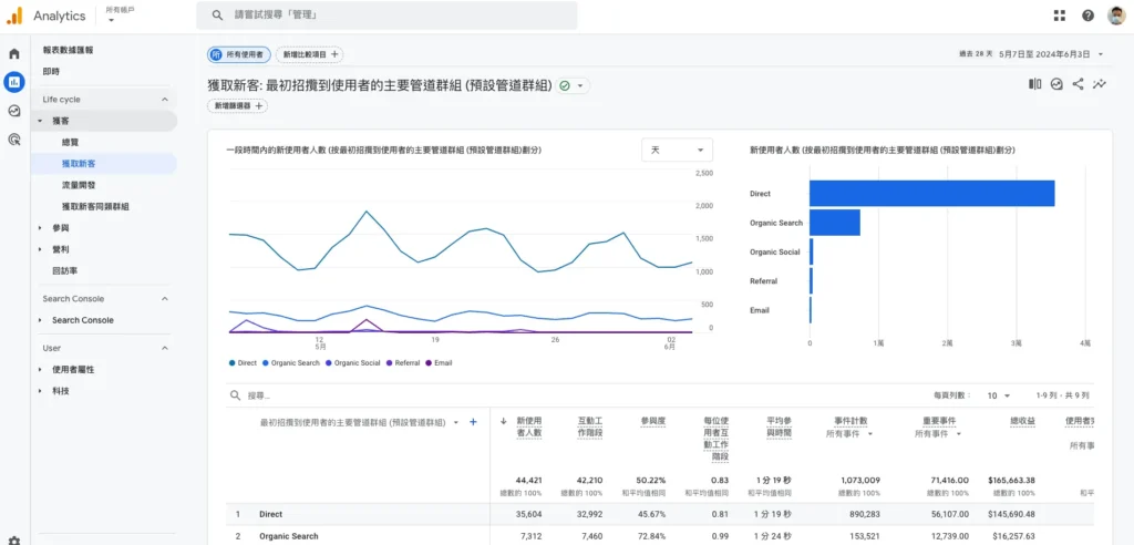 Google Analytics 4 demo網站的數據也能拿來練習。