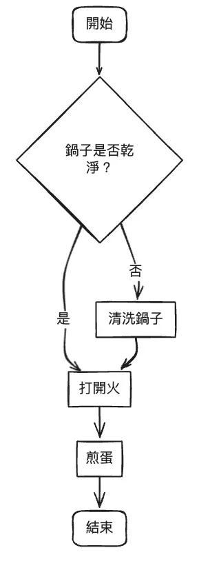 第二版的流程圖：開始會加入一些簡單的機制