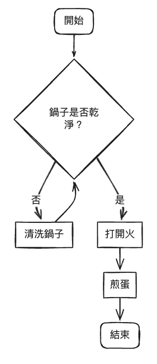 第三版的流程圖：增加循環機制