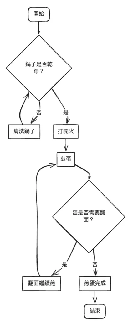 第四版的流程圖：好像開始完整了起來