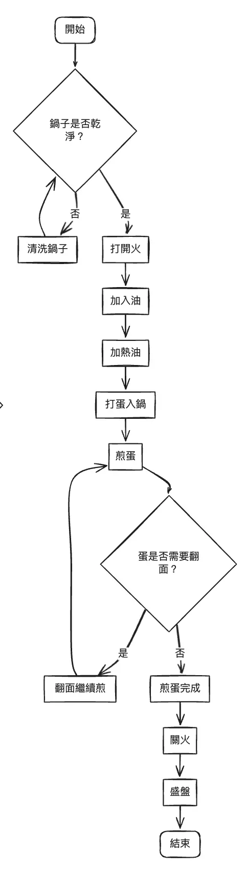 第五版的流程圖：好像可以拿出來各大家討論的版本