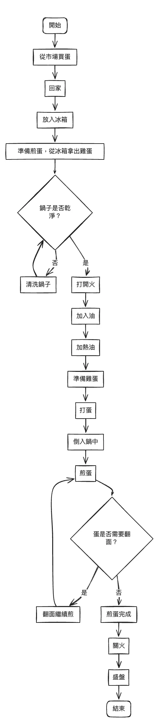 第六版的流程圖：工程開始串結API時，才發現一堆問題