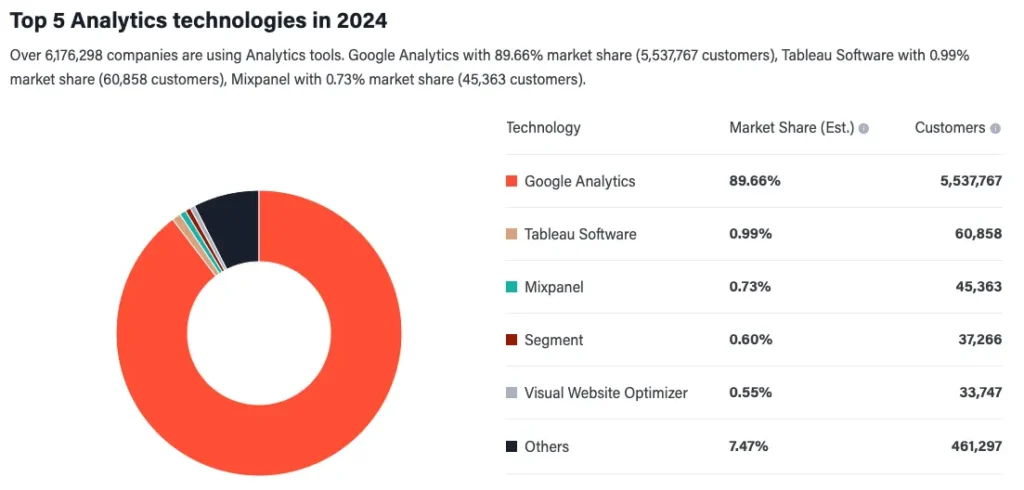 Google Analytics佔據全球89.66%的市佔率。