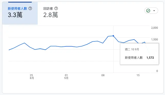 新使用者人數與回訪者走勢圖