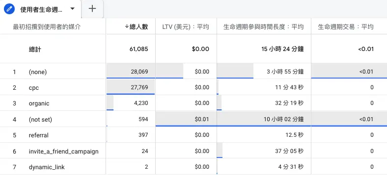 使用者生命週期探索