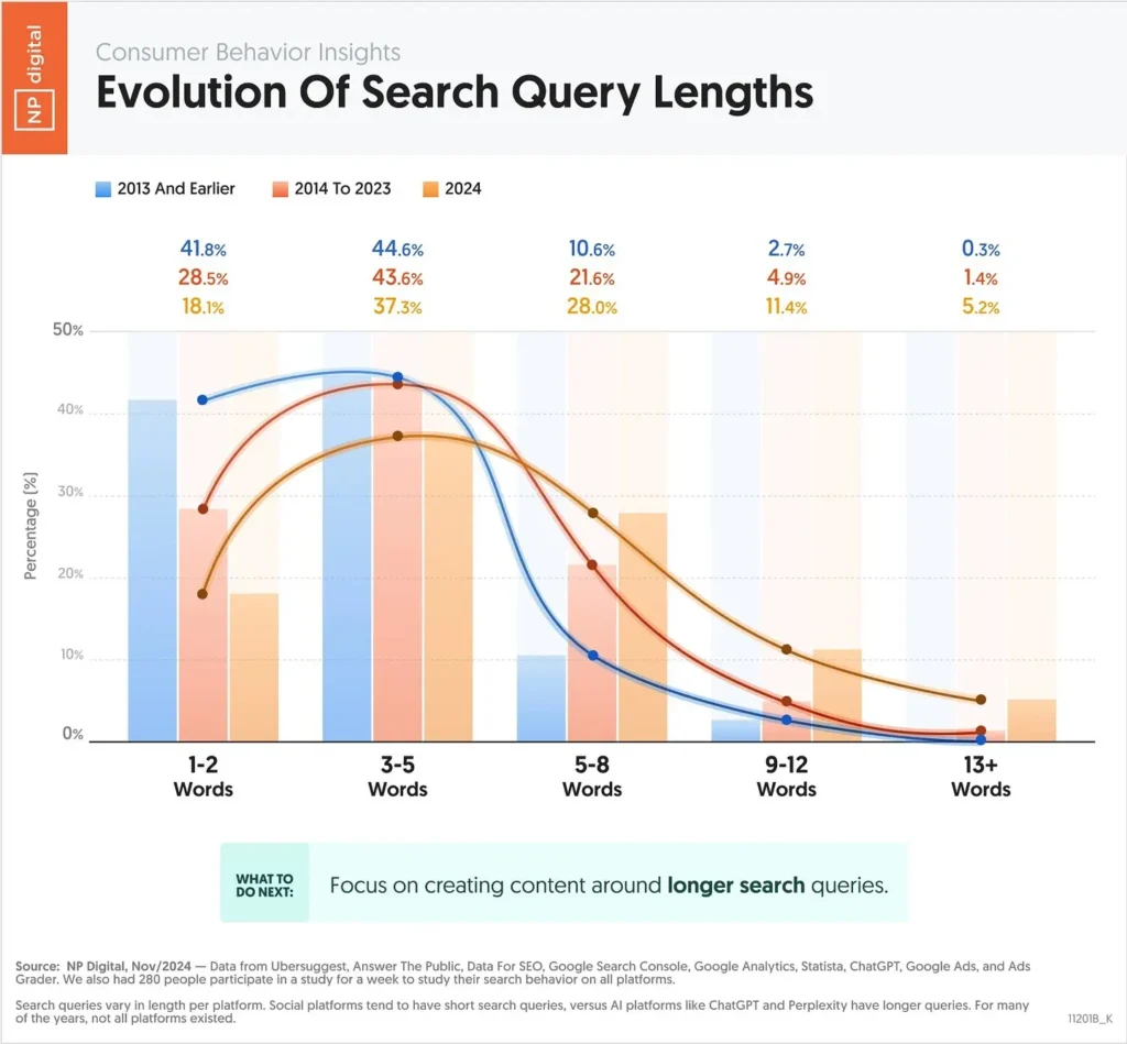 一張顯示 2013 年至 2024 年搜尋查詢長度演變的圖表，對比 1-2 字、3-5 字、5-8 字、9-12 字和 13 字以上的查詢比例變化。圖表顯示短查詢（1-2 字）比例逐年下降，而長查詢（5 字以上）的比例逐步上升，2024 年 5-8 字的查詢成為主流，說明用戶搜尋行為正向更精確和自然語言化方向發展。