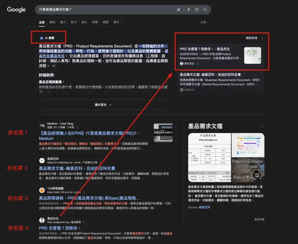 Google 搜尋結果顯示 AI 摘要位於搜尋結果第一名，引用的網站如產品先生雖原排名第 4，但因被納入 AI 摘要而獲得第 1 名的曝光與排名記錄。