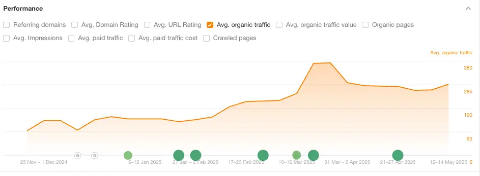 SEO 工具是怎麼預估網站流量的? 2 Ahrefs 的「平均自然流量」,也就是使用者從 Google 搜尋結果中點擊該網站連結的次數方式來預估。