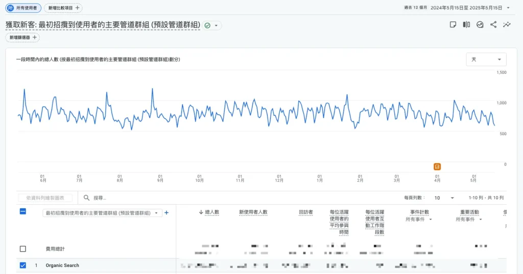 GA4 的流量怎麼計算的?和 SEO 工具差在哪? 1 Google Analytics 4 折線圖,顯示 2024 年 5 月至 2025 年 5 月網站 Organic Search 流量每日趨勢。
