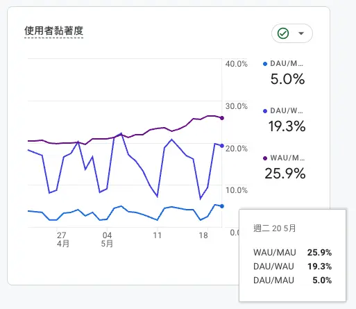 產品經理學 GA4:GA4 裡的「參與」裡的「總覧」的使用者黏著度三條走勢是代表什麼? 1 GA4 使用者黏著度圖表,顯示 4 月下旬至 5 月 20 日三條折線趨勢。紫線為 WAU/MAU,穩定上升至 25.9%;深藍線為 DAU/WAU,波動中提升至 19.3%;淺藍線為 DAU/MAU,長期低於 10%,目前為 5%。圖表右下角顯示三項指標數值。