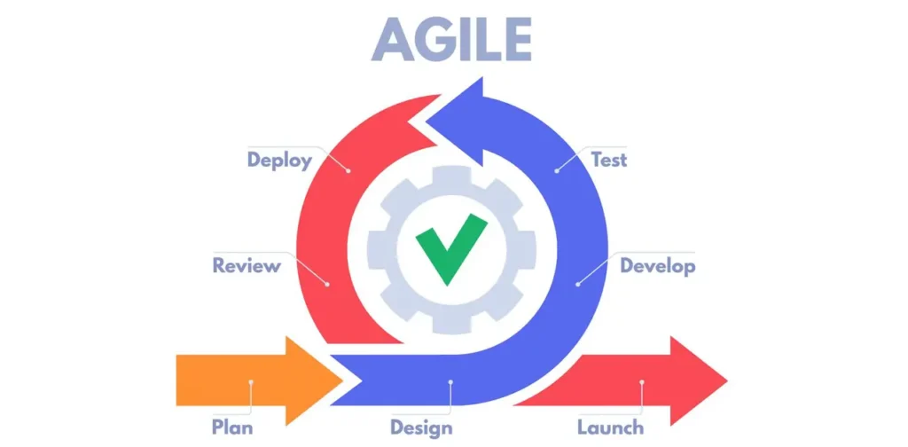Agile 到底是什麼?(寫給老闆看的 Agile 入門概念) 1 Agile 軟體開發流程圖,顯示從 Plan、Design、Develop、Test、Review 到 Deploy 的反覆循環,並最終 Launch 產品的迭代步驟。