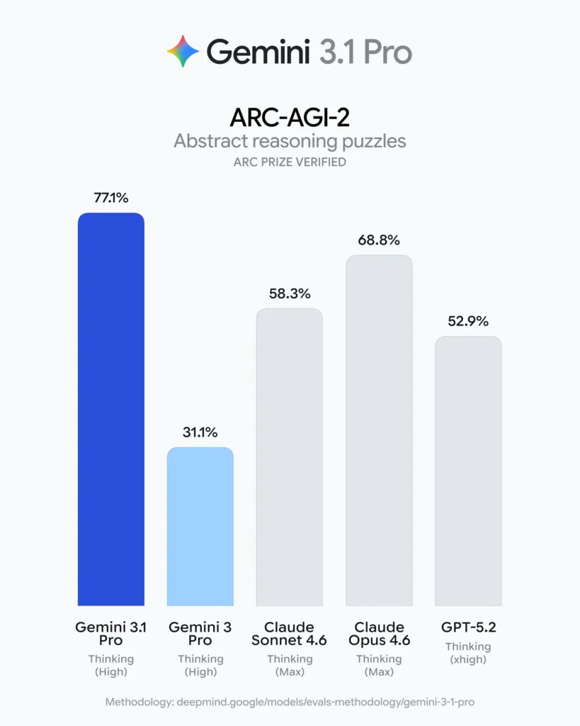 ARC-AGI-2 長條圖比較，Gemini 3.1 Pro 77.1%、Gemini 3 Pro 31.1%、Claude Sonnet 4.6 58.3%、Claude Opus 4.6 68.8%、GPT-5.2 52.9%