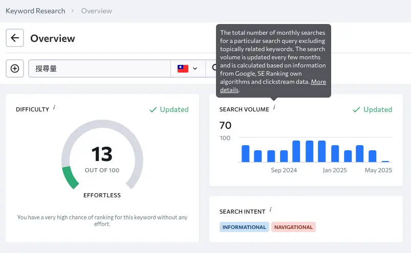 SE Ranking 顯示「搜尋量」關鍵字的月搜尋量為 70，並提供歷月搜尋趨勢圖與說明視窗。
