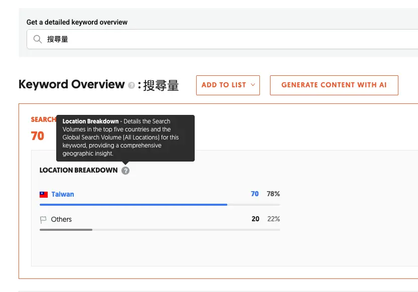 Ubersuggest 顯示「搜尋量」關鍵字在台灣的搜尋量為 70，並標示全球來源比例。