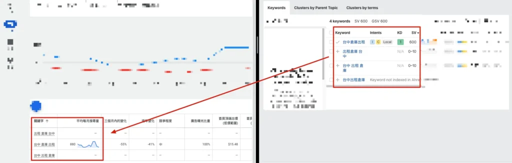 Google Ads 與 SEO 工具對於「台中倉庫出租」相關關鍵字的搜尋量顯示差異。左圖為 Google Ads 關鍵字規劃工具將語意相近關鍵字合併，僅顯示「台中倉庫出租」有搜尋量；右圖為 SEO 工具分別列出每個變化組合的搜尋量。