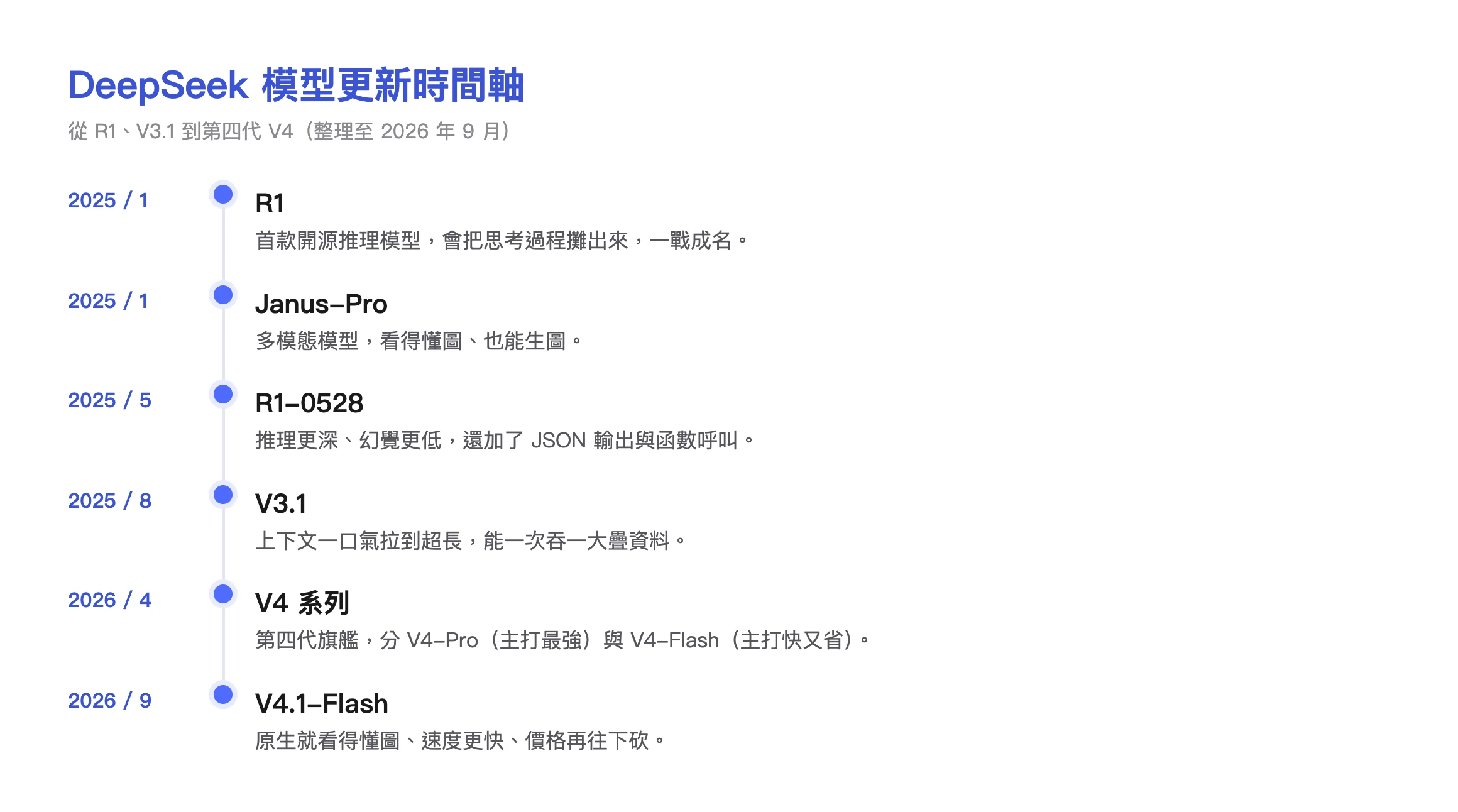 DeepSeek 模型更新時間軸：R1、Janus Pro、R1-0528、V3.1、V4 系列到 V4.1 Flash