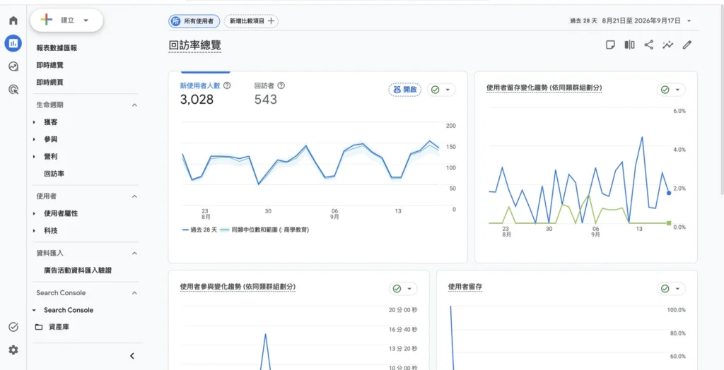 GA4 回訪率總覽報表，左側展開的導覽列可見生命週期底下的回訪率，右側是新使用者與回訪者、使用者留存變化趨勢等卡片